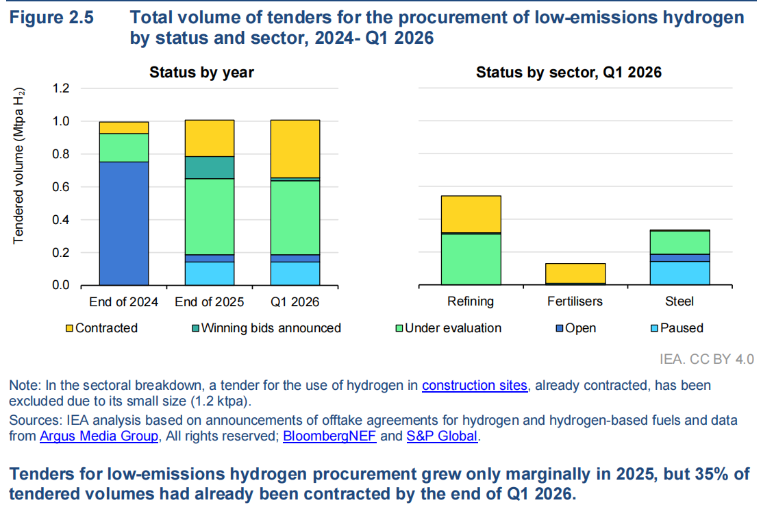 From the IEA's Global Hydrogen Review 2026: Scaling Green Hydrogen Requires Stronger Core Materials